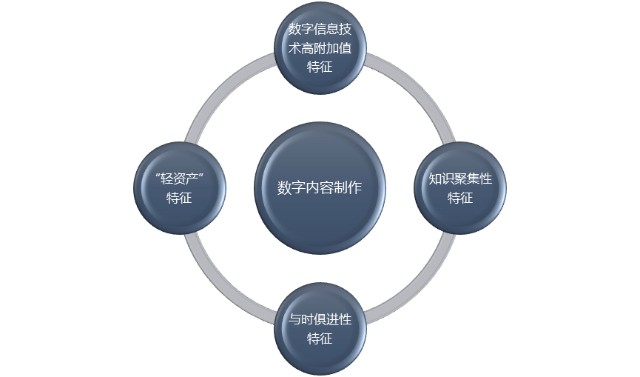 數(shù)字內(nèi)容制作行業(yè)利潤水平變動趨勢及技術特點分析